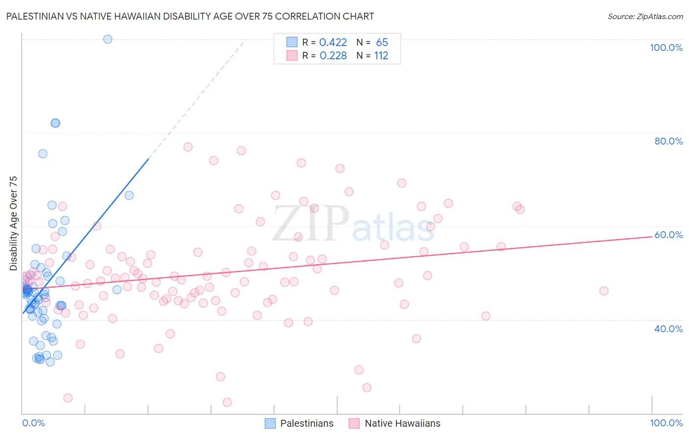 Palestinian vs Native Hawaiian Disability Age Over 75