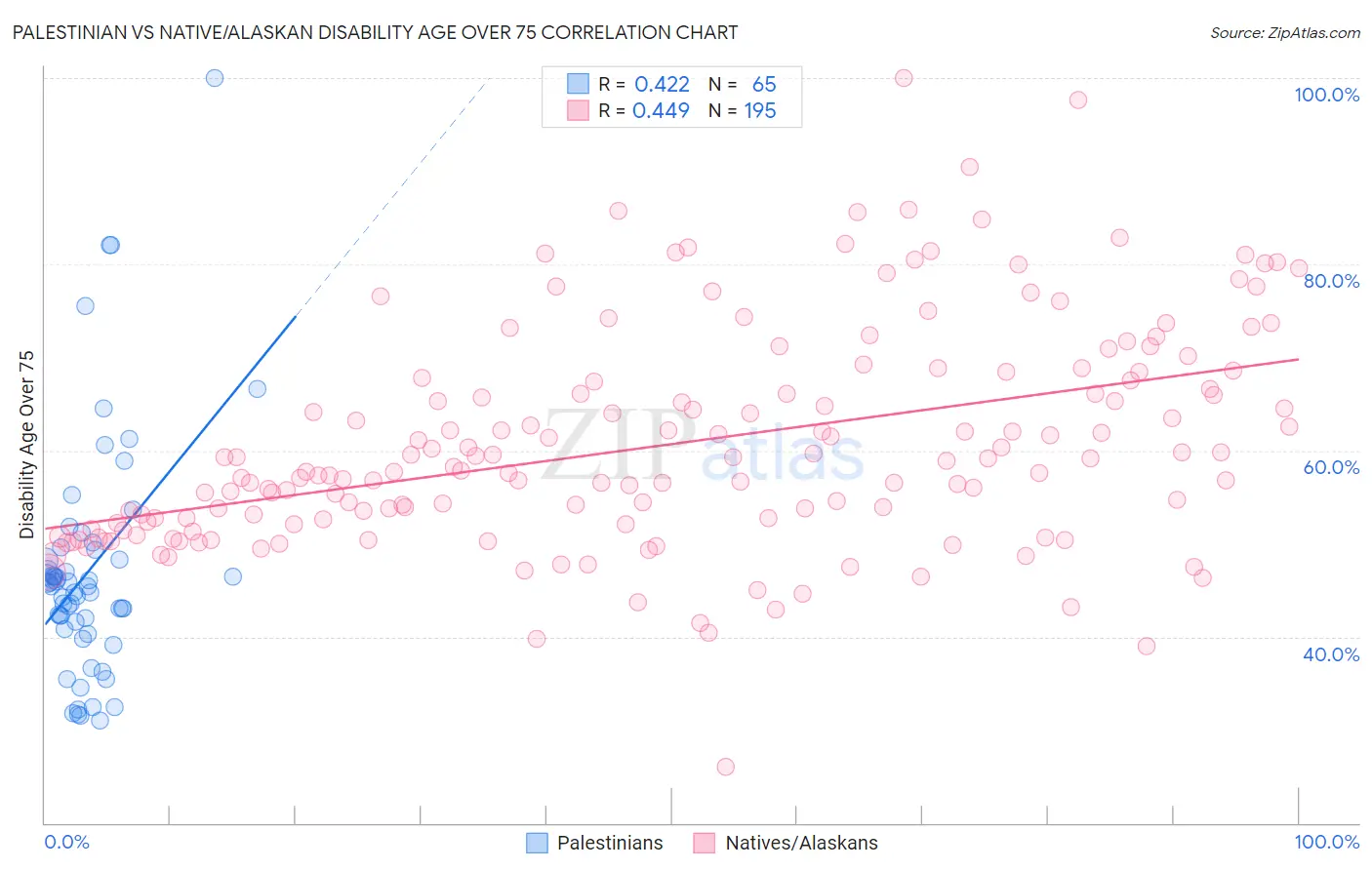 Palestinian vs Native/Alaskan Disability Age Over 75