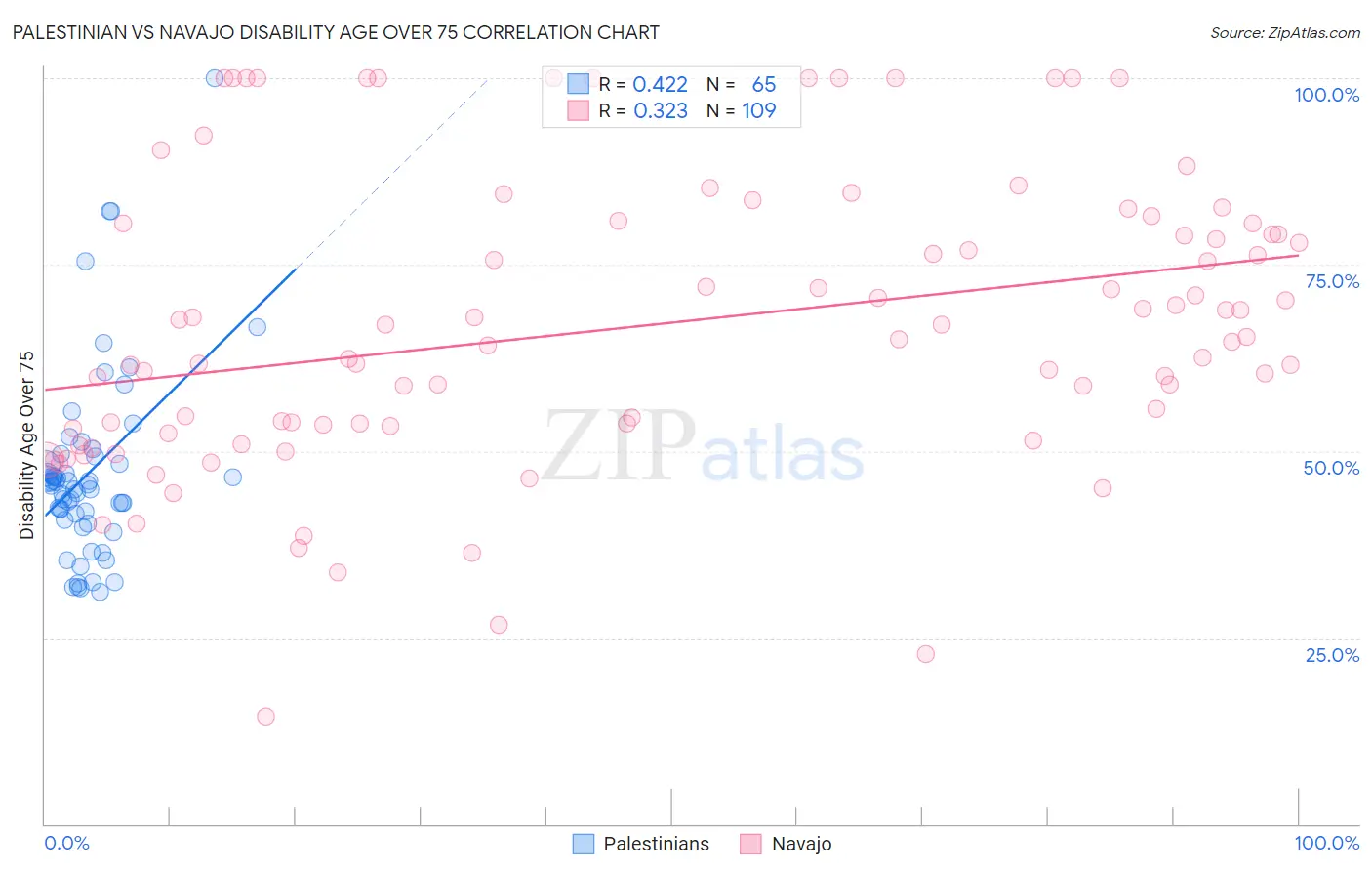 Palestinian vs Navajo Disability Age Over 75