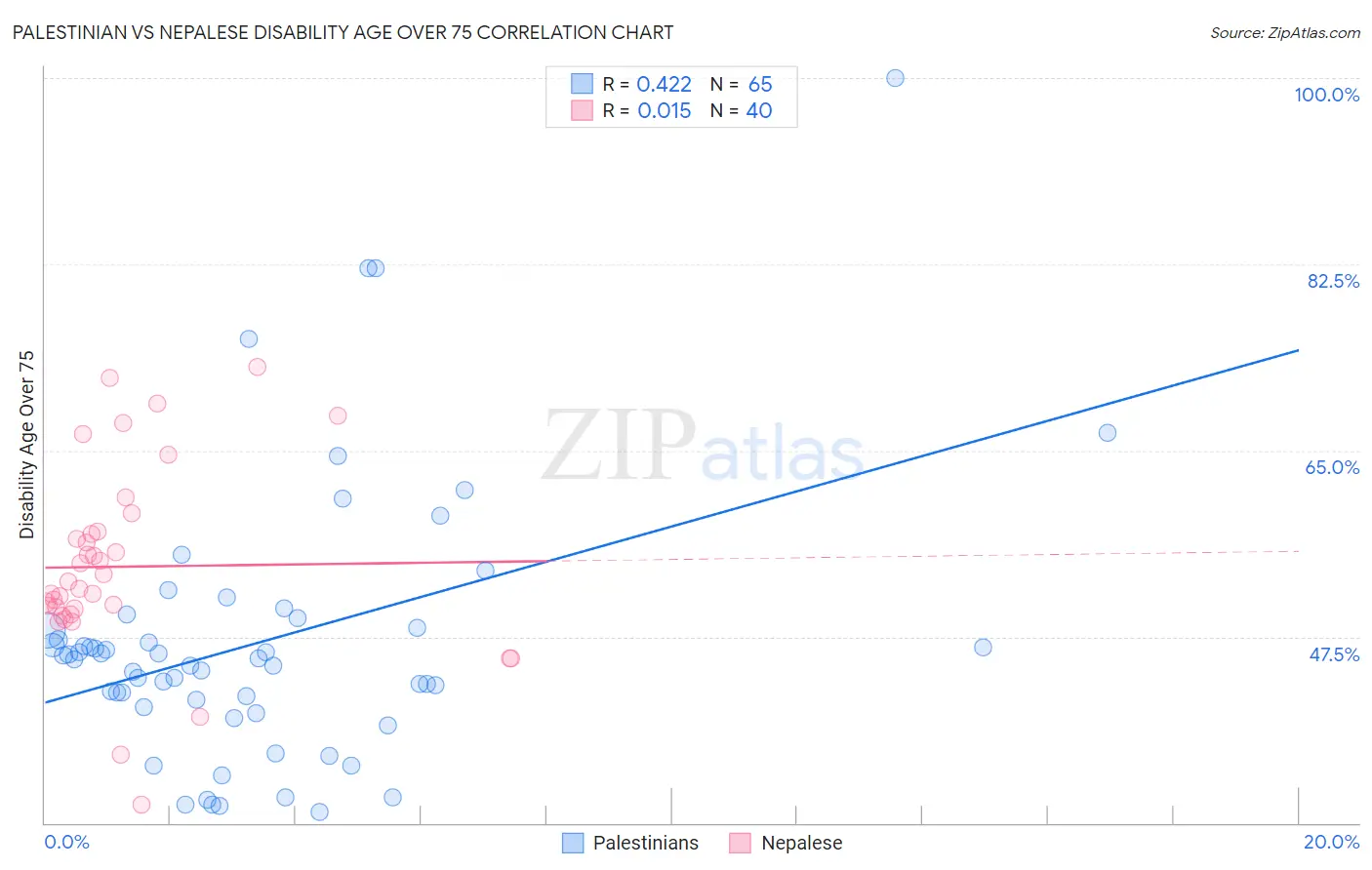 Palestinian vs Nepalese Disability Age Over 75