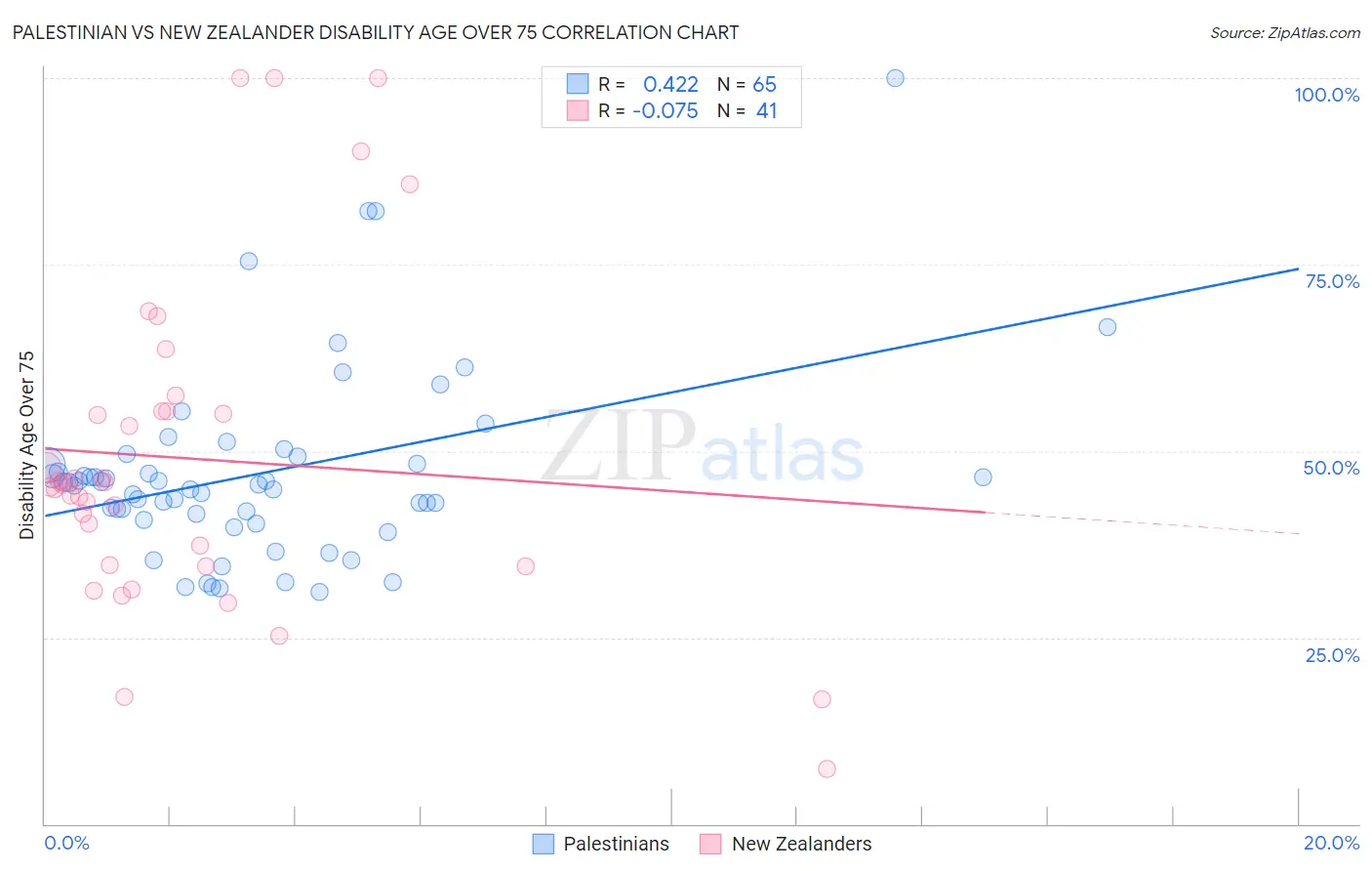 Palestinian vs New Zealander Disability Age Over 75