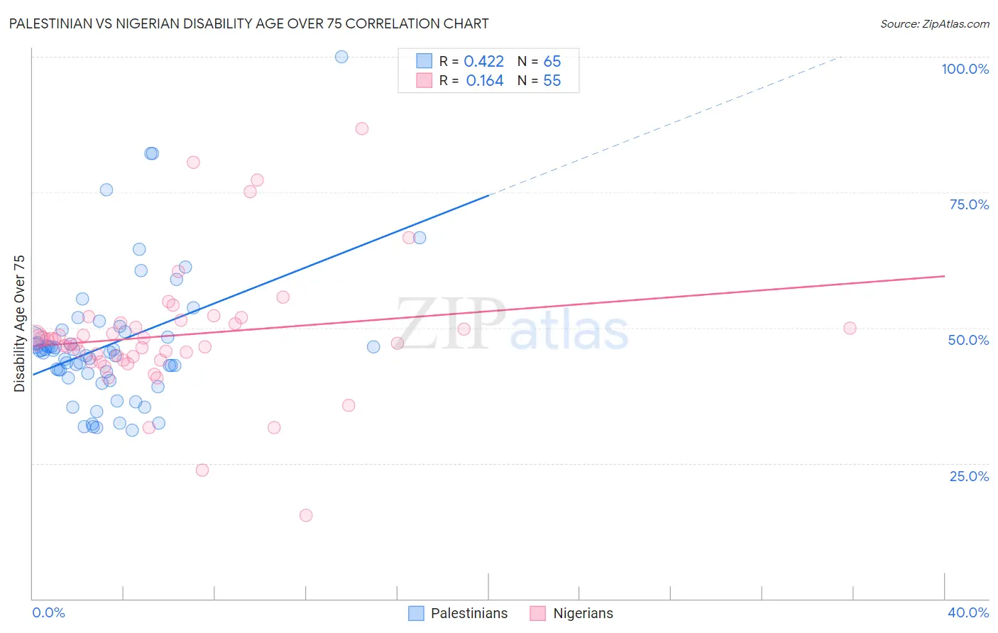 Palestinian vs Nigerian Disability Age Over 75