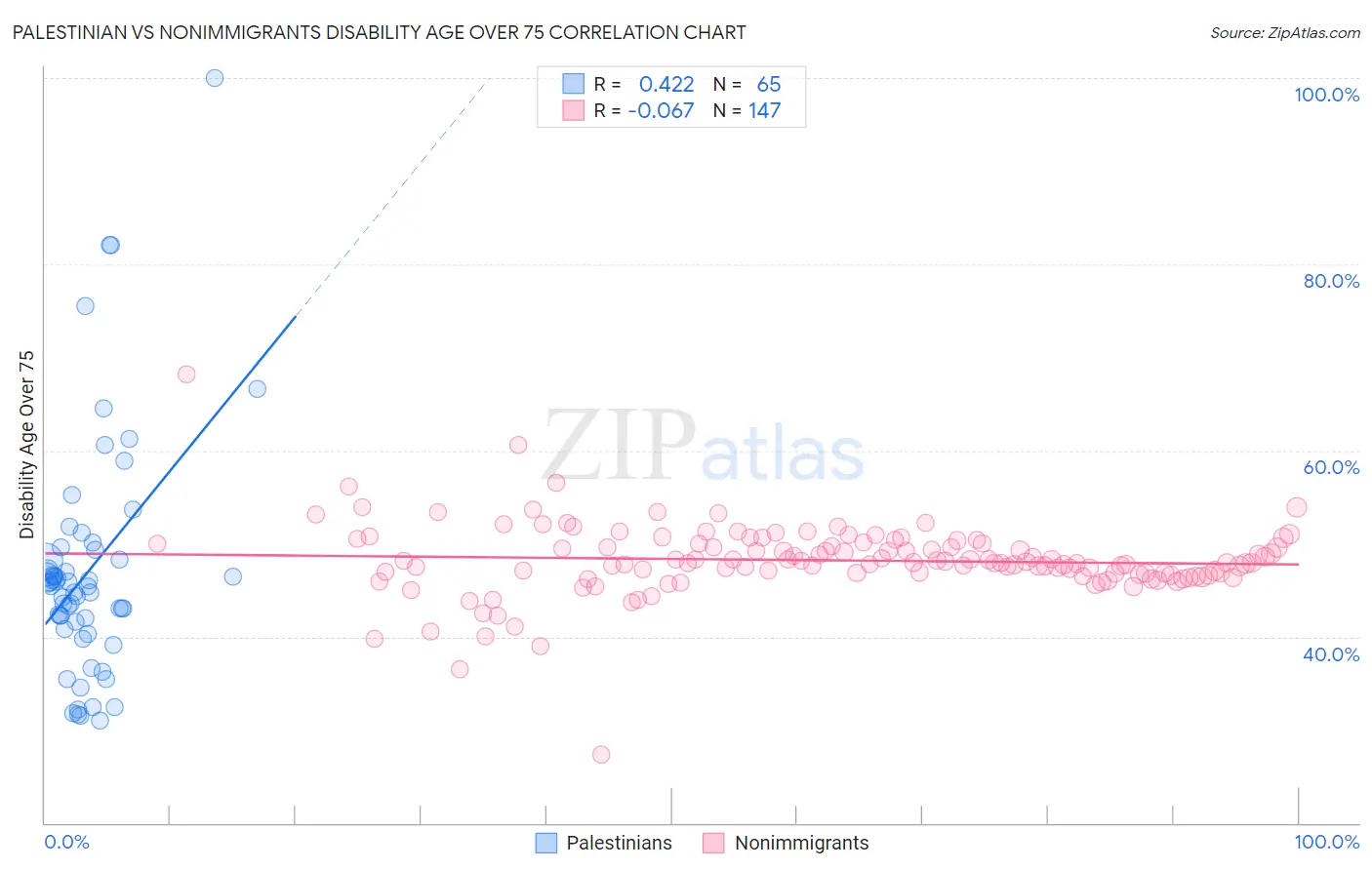 Palestinian vs Nonimmigrants Disability Age Over 75