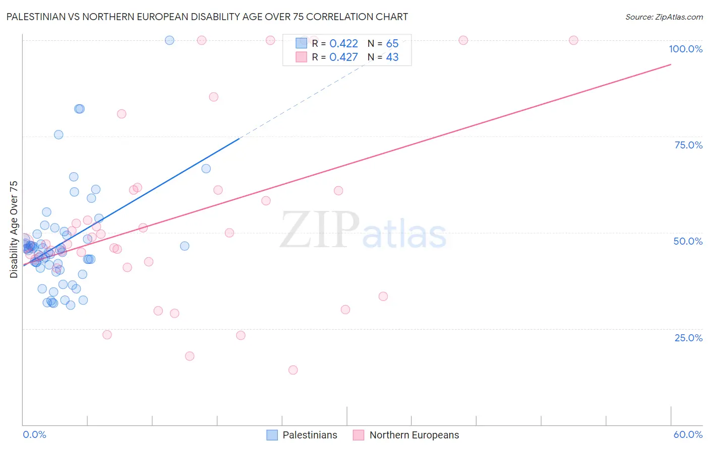 Palestinian vs Northern European Disability Age Over 75