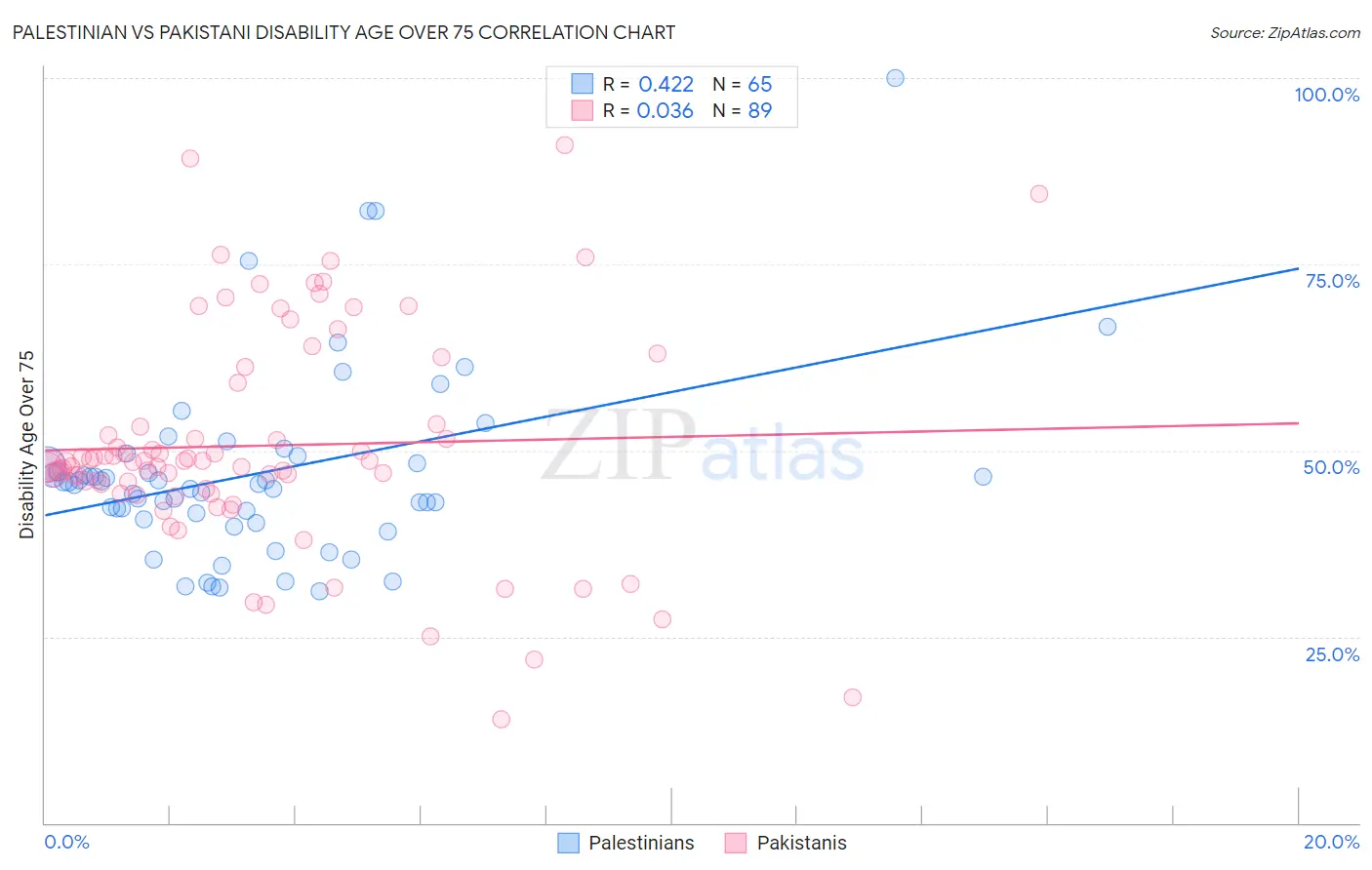 Palestinian vs Pakistani Disability Age Over 75