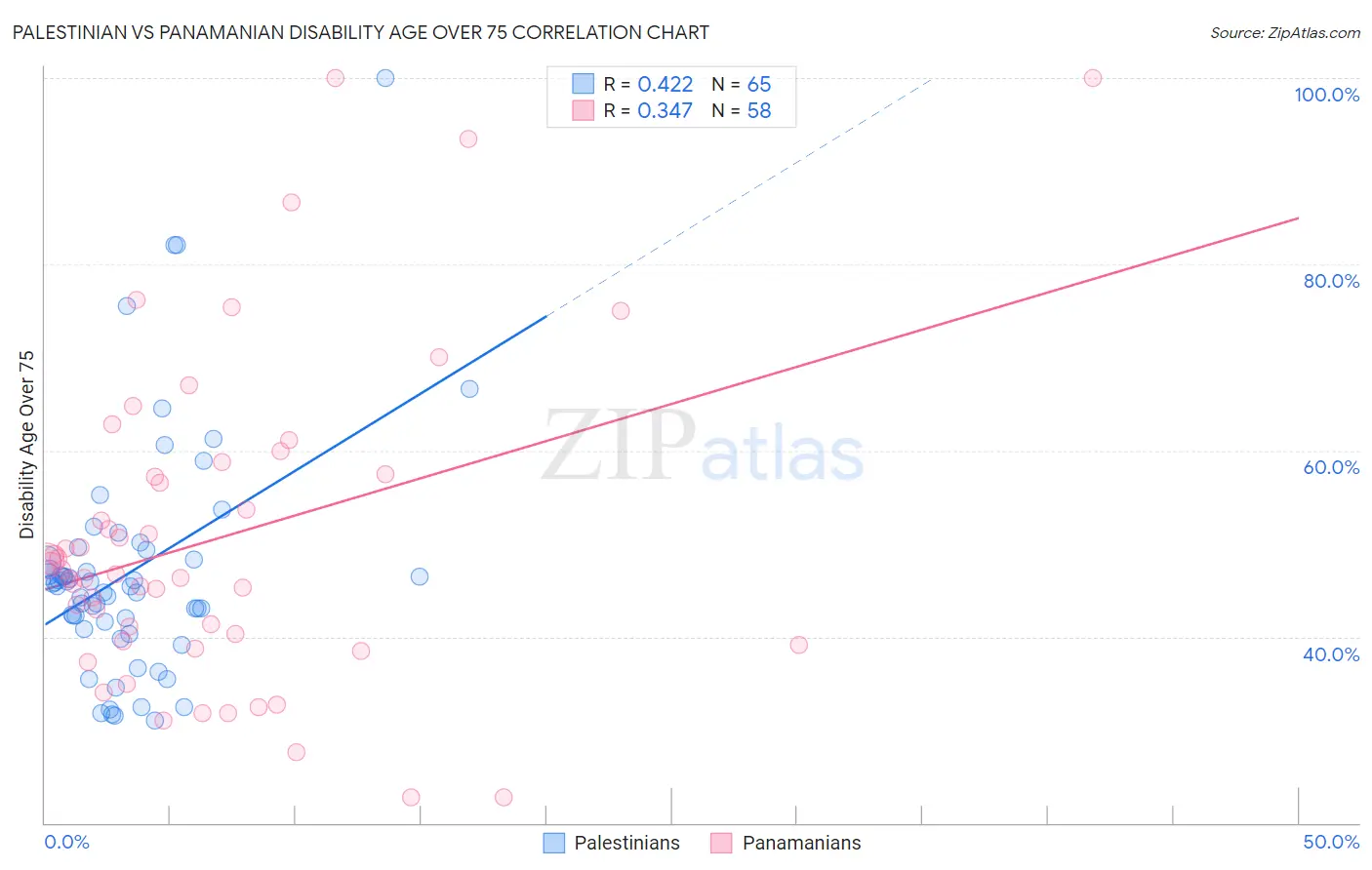 Palestinian vs Panamanian Disability Age Over 75