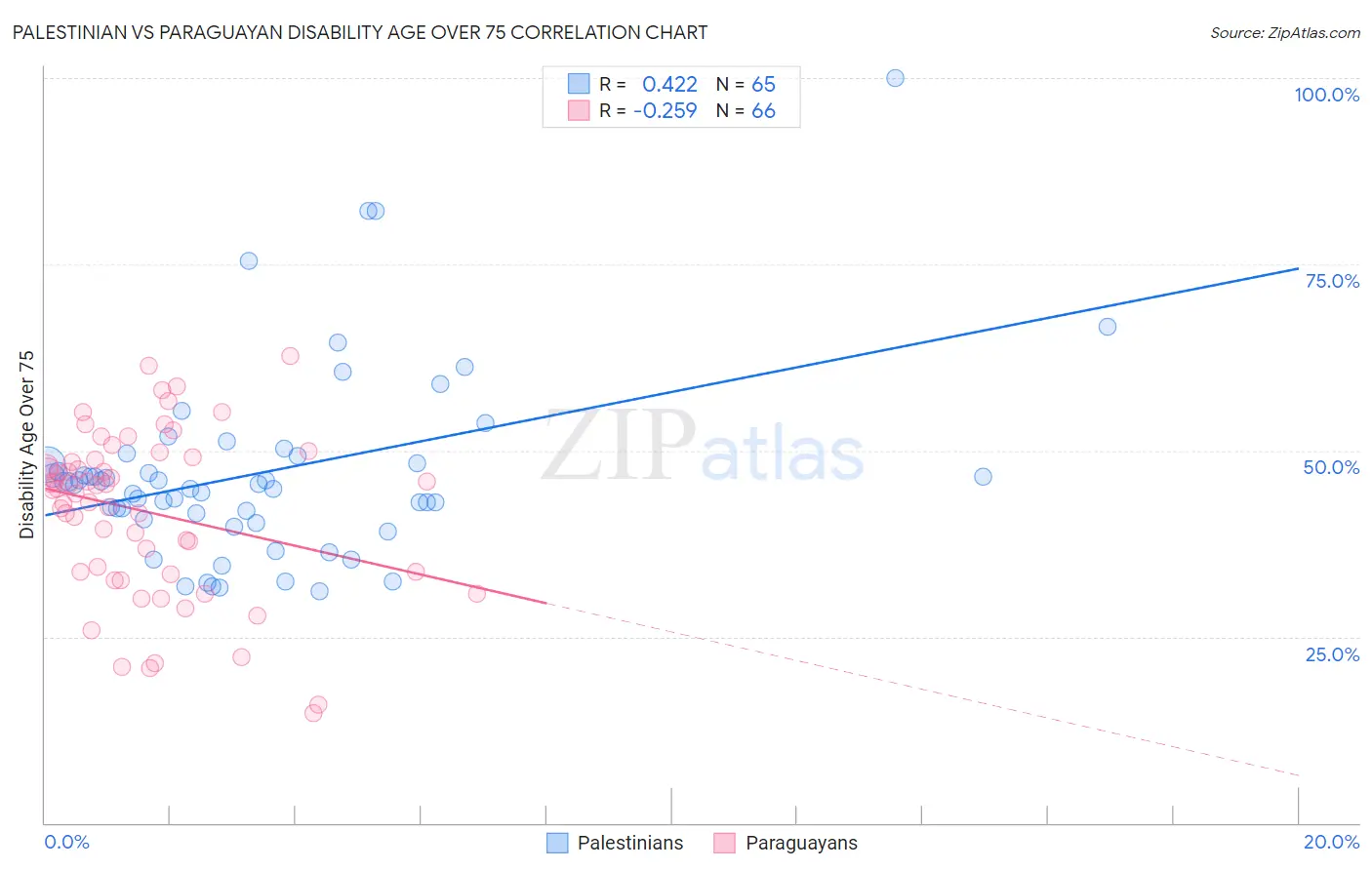 Palestinian vs Paraguayan Disability Age Over 75