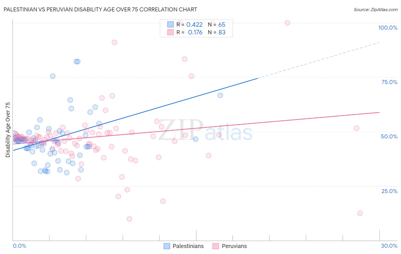 Palestinian vs Peruvian Disability Age Over 75