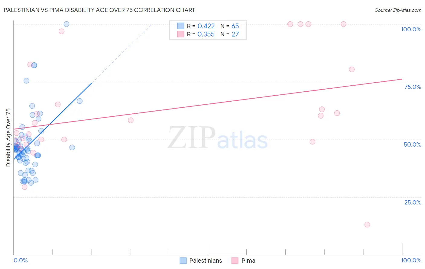 Palestinian vs Pima Disability Age Over 75
