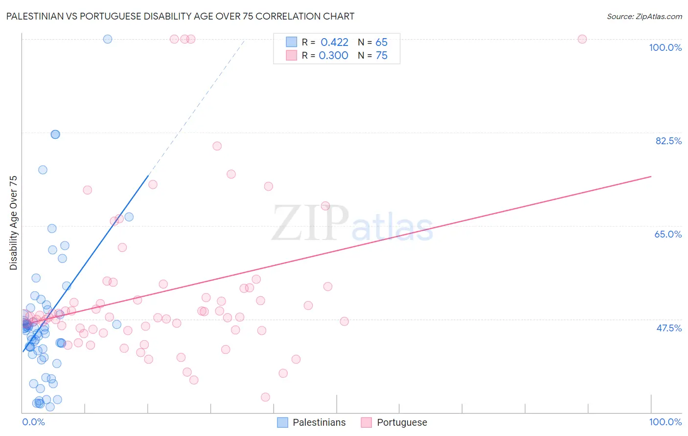 Palestinian vs Portuguese Disability Age Over 75