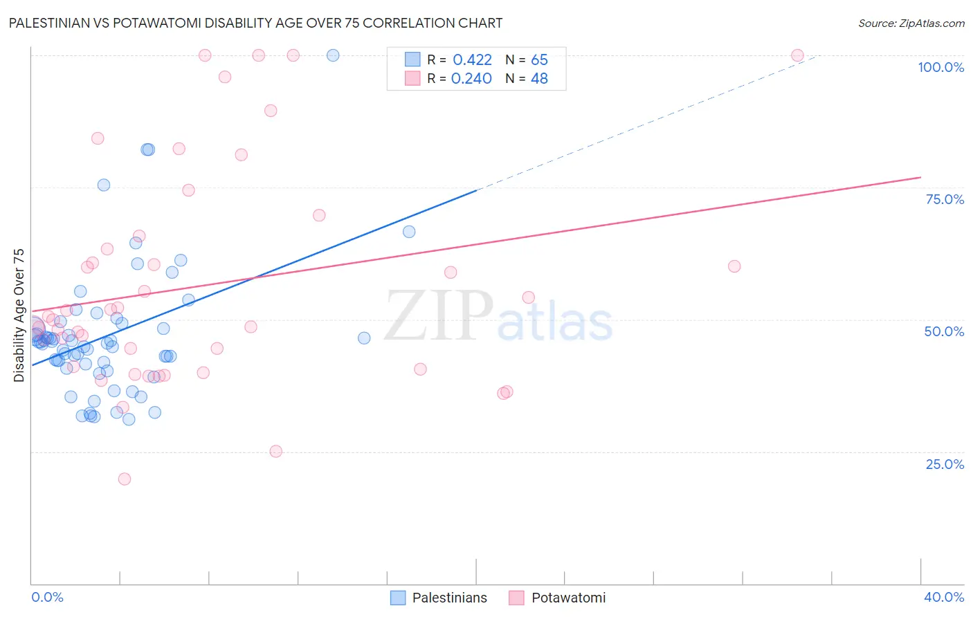 Palestinian vs Potawatomi Disability Age Over 75