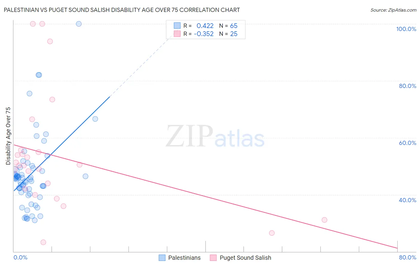 Palestinian vs Puget Sound Salish Disability Age Over 75