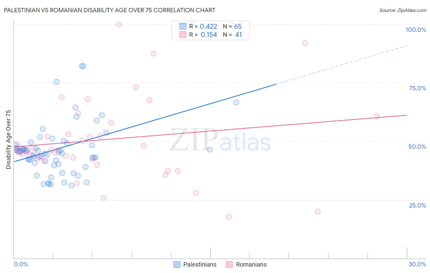 Palestinian vs Romanian Disability Age Over 75