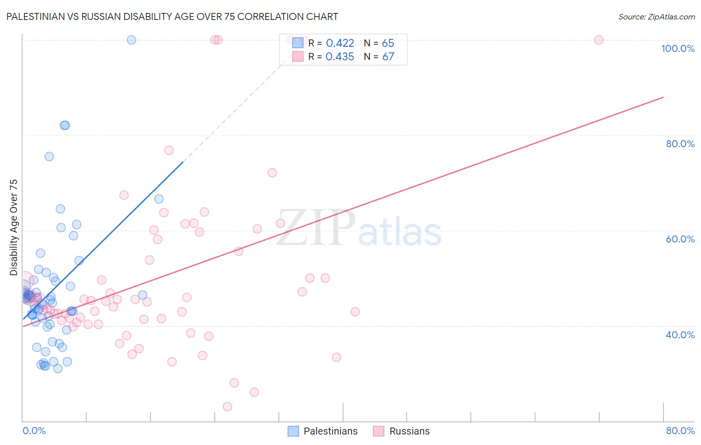 Palestinian vs Russian Disability Age Over 75