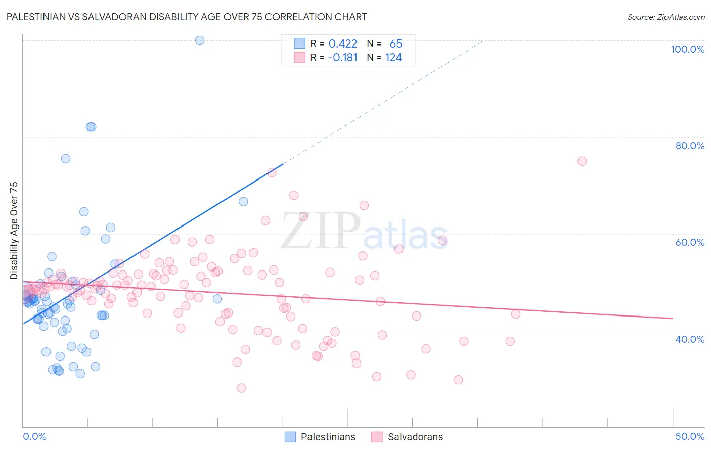 Palestinian vs Salvadoran Disability Age Over 75