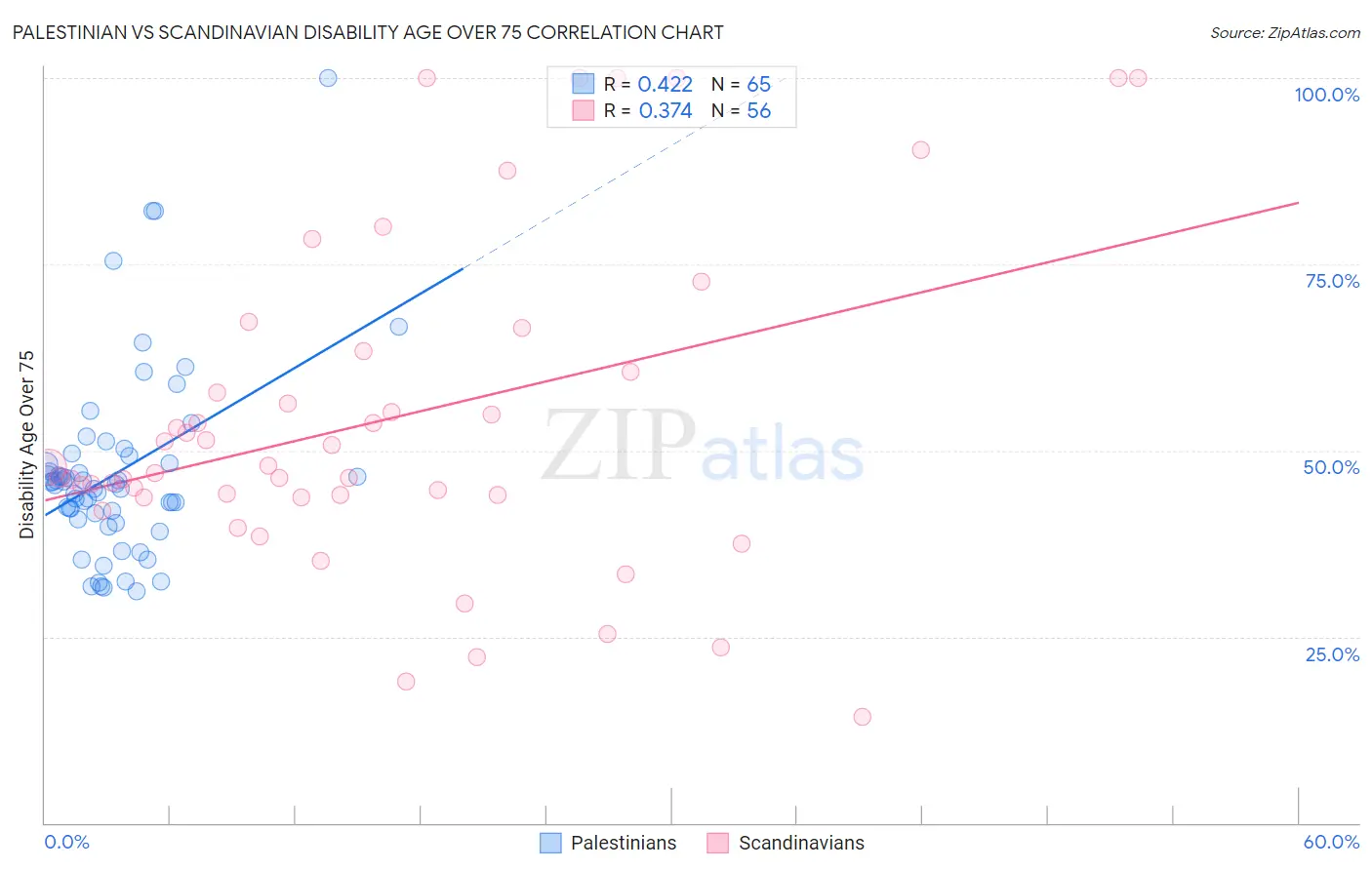 Palestinian vs Scandinavian Disability Age Over 75