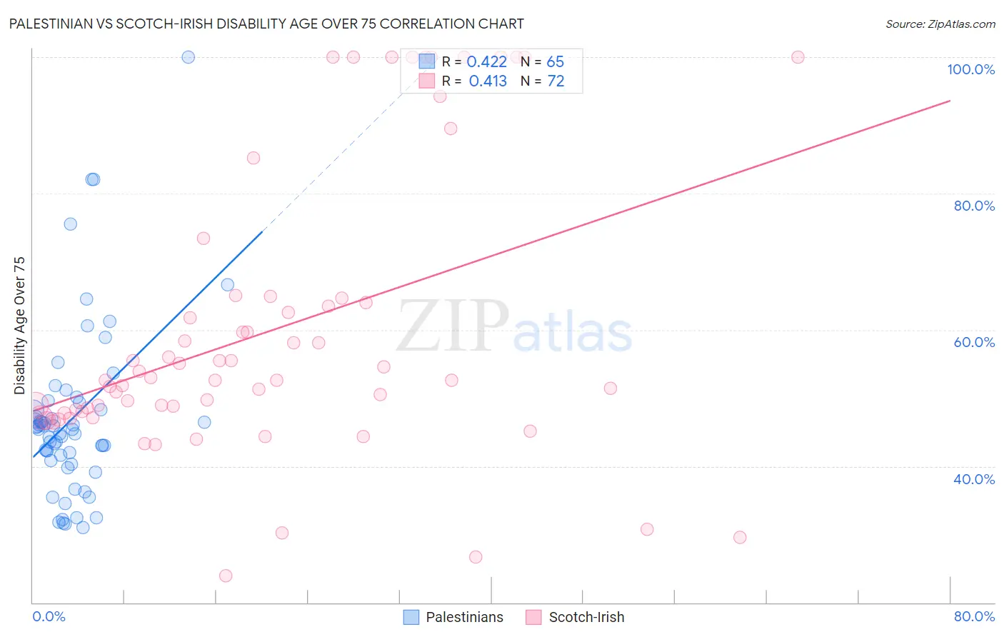 Palestinian vs Scotch-Irish Disability Age Over 75