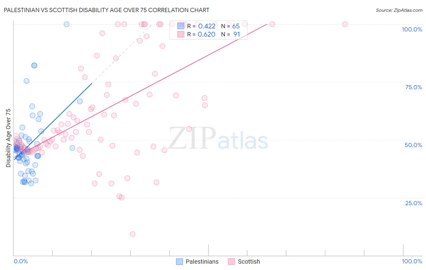 Palestinian vs Scottish Disability Age Over 75