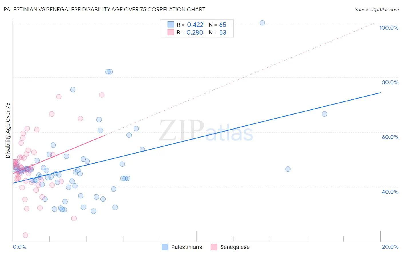 Palestinian vs Senegalese Disability Age Over 75