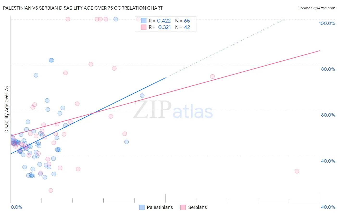 Palestinian vs Serbian Disability Age Over 75