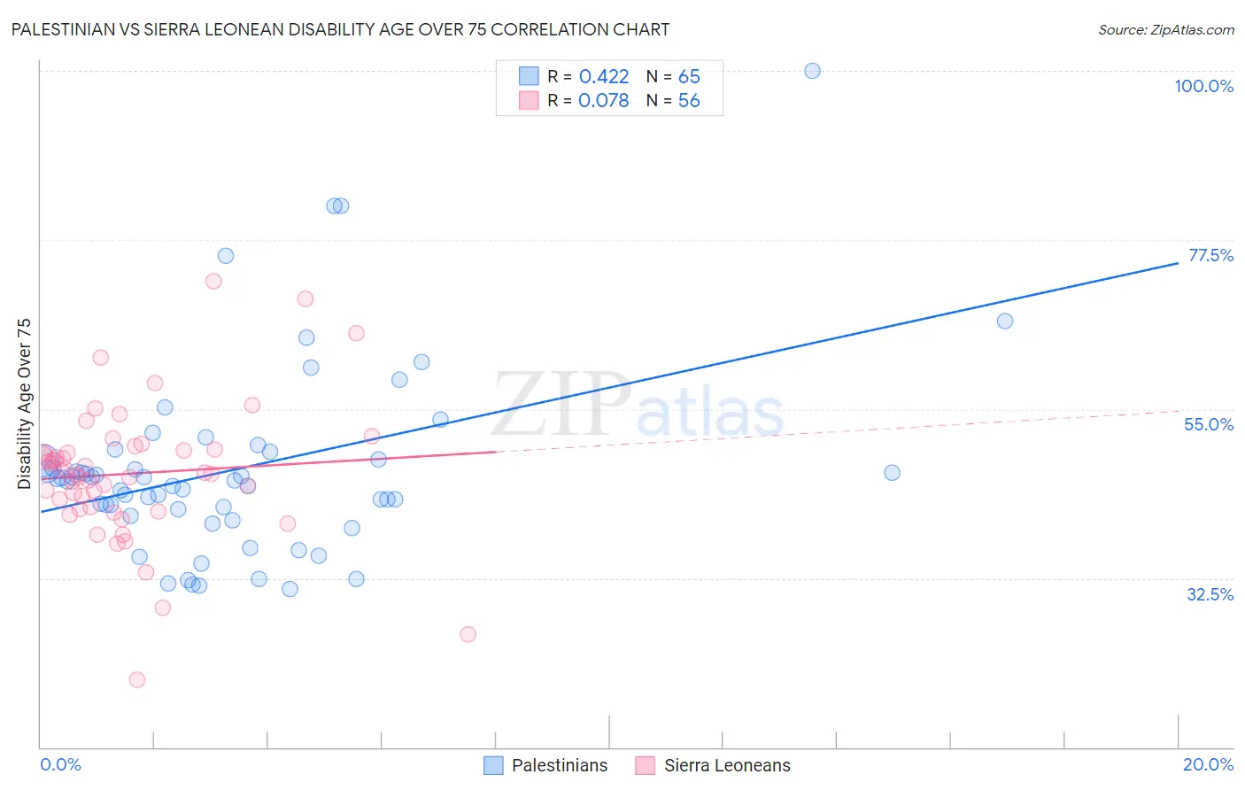 Palestinian vs Sierra Leonean Disability Age Over 75