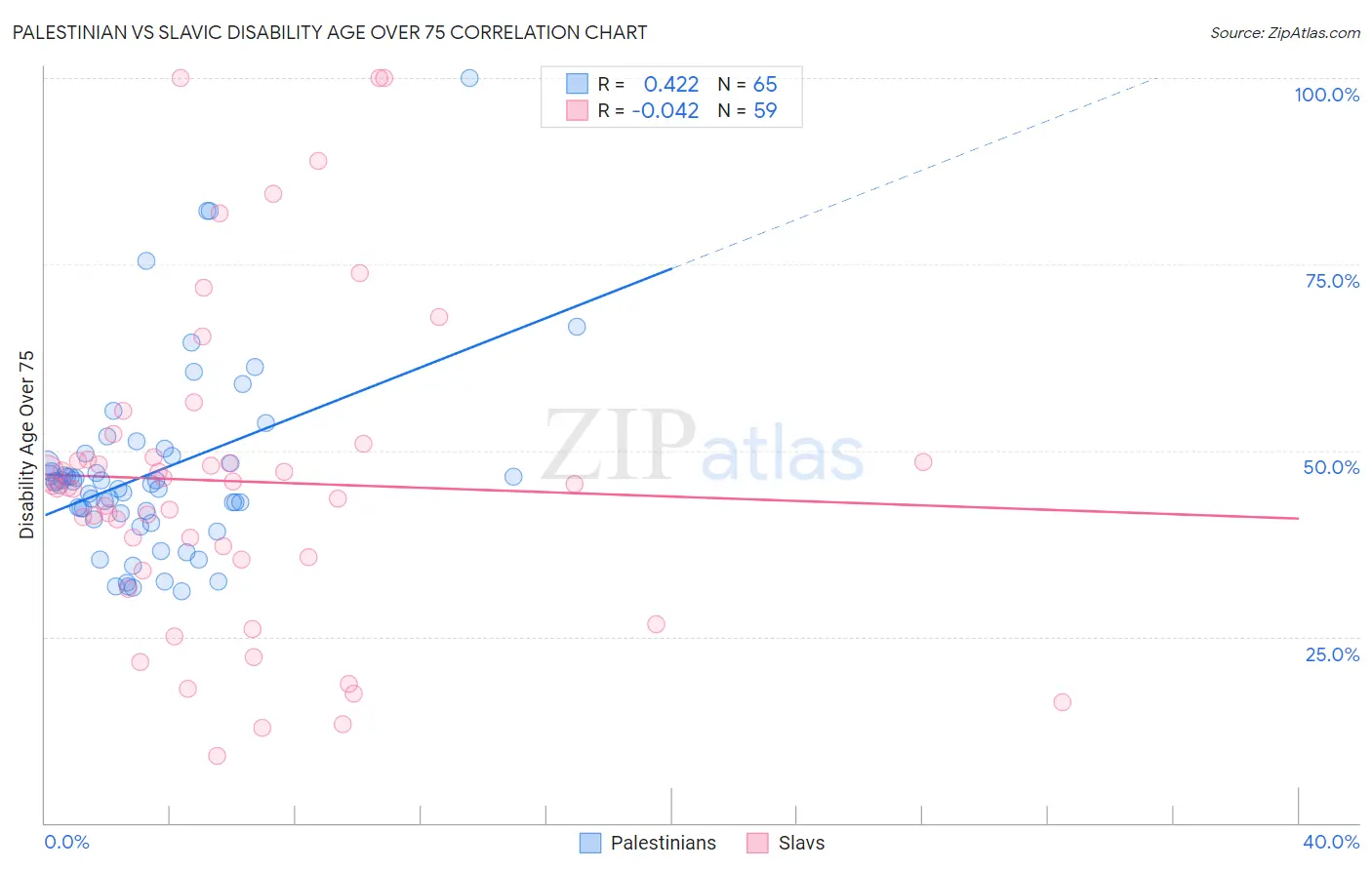Palestinian vs Slavic Disability Age Over 75