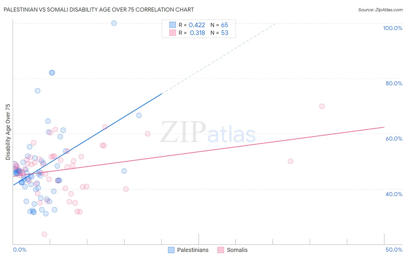 Palestinian vs Somali Disability Age Over 75