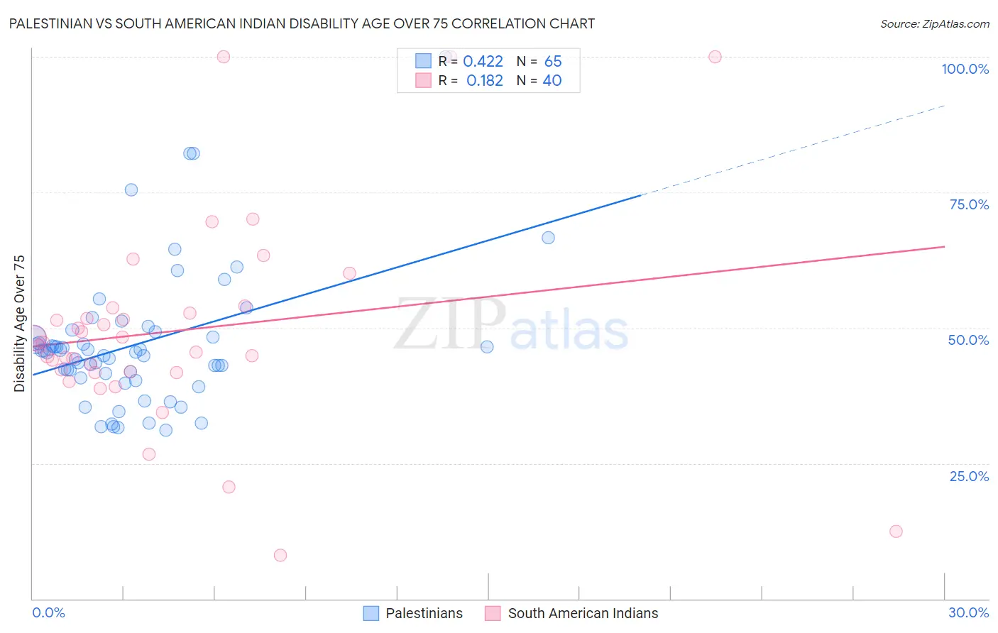 Palestinian vs South American Indian Disability Age Over 75