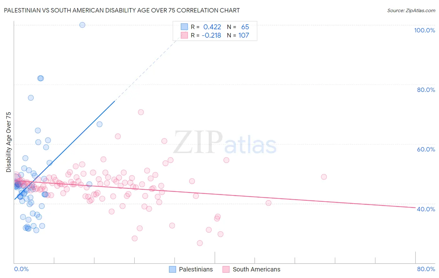 Palestinian vs South American Disability Age Over 75