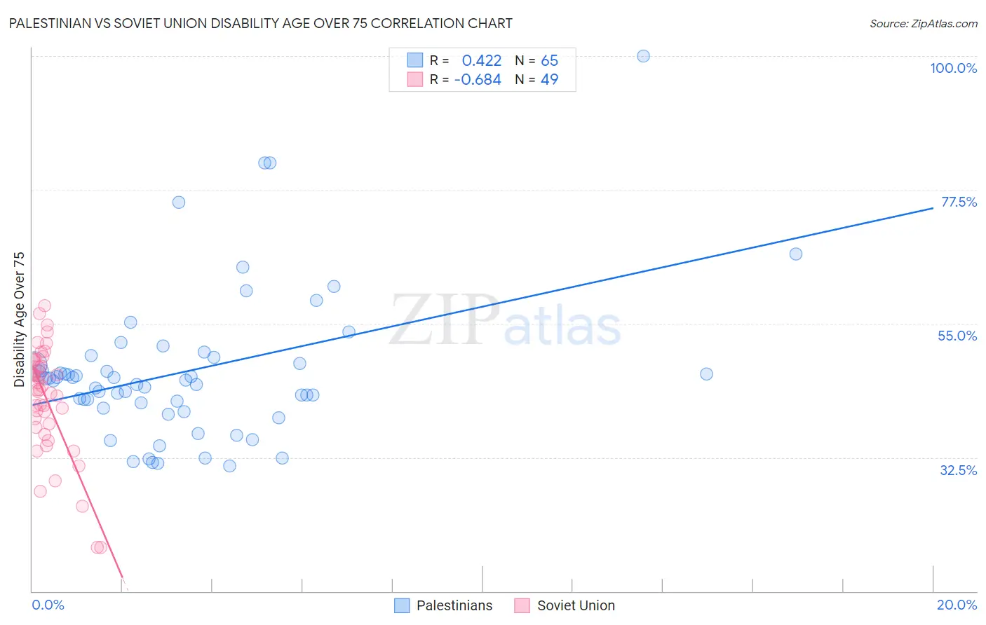 Palestinian vs Soviet Union Disability Age Over 75