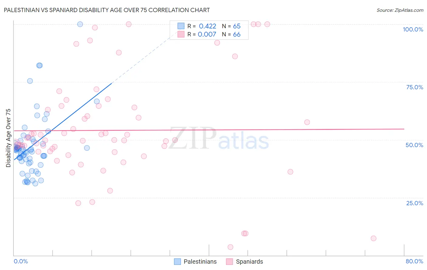 Palestinian vs Spaniard Disability Age Over 75