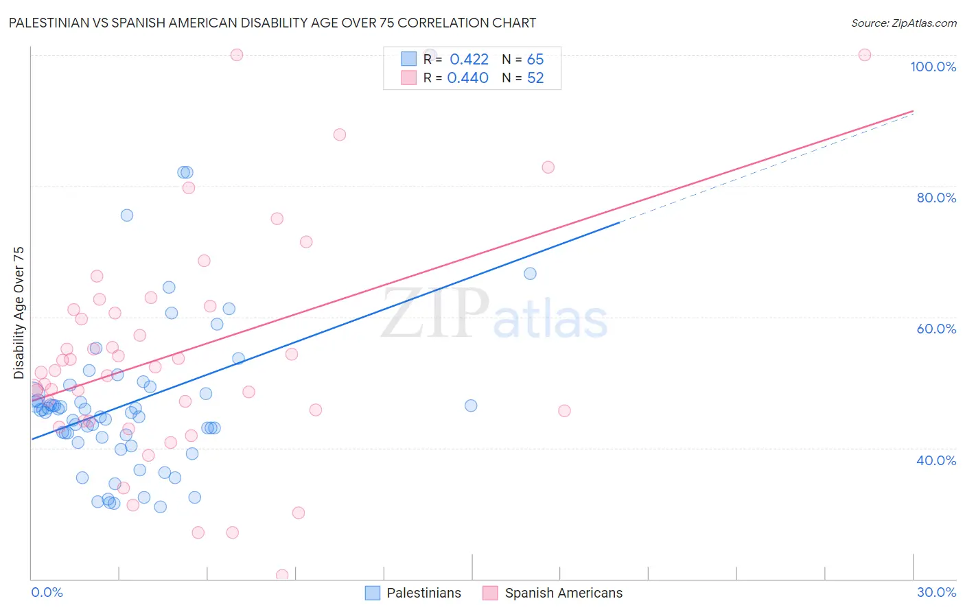 Palestinian vs Spanish American Disability Age Over 75