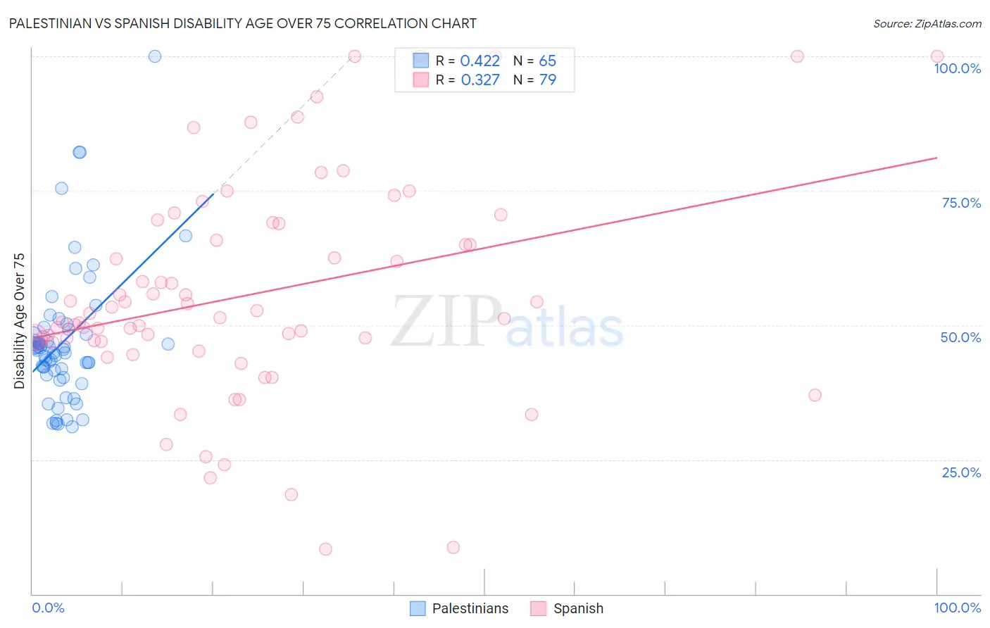 Palestinian vs Spanish Disability Age Over 75