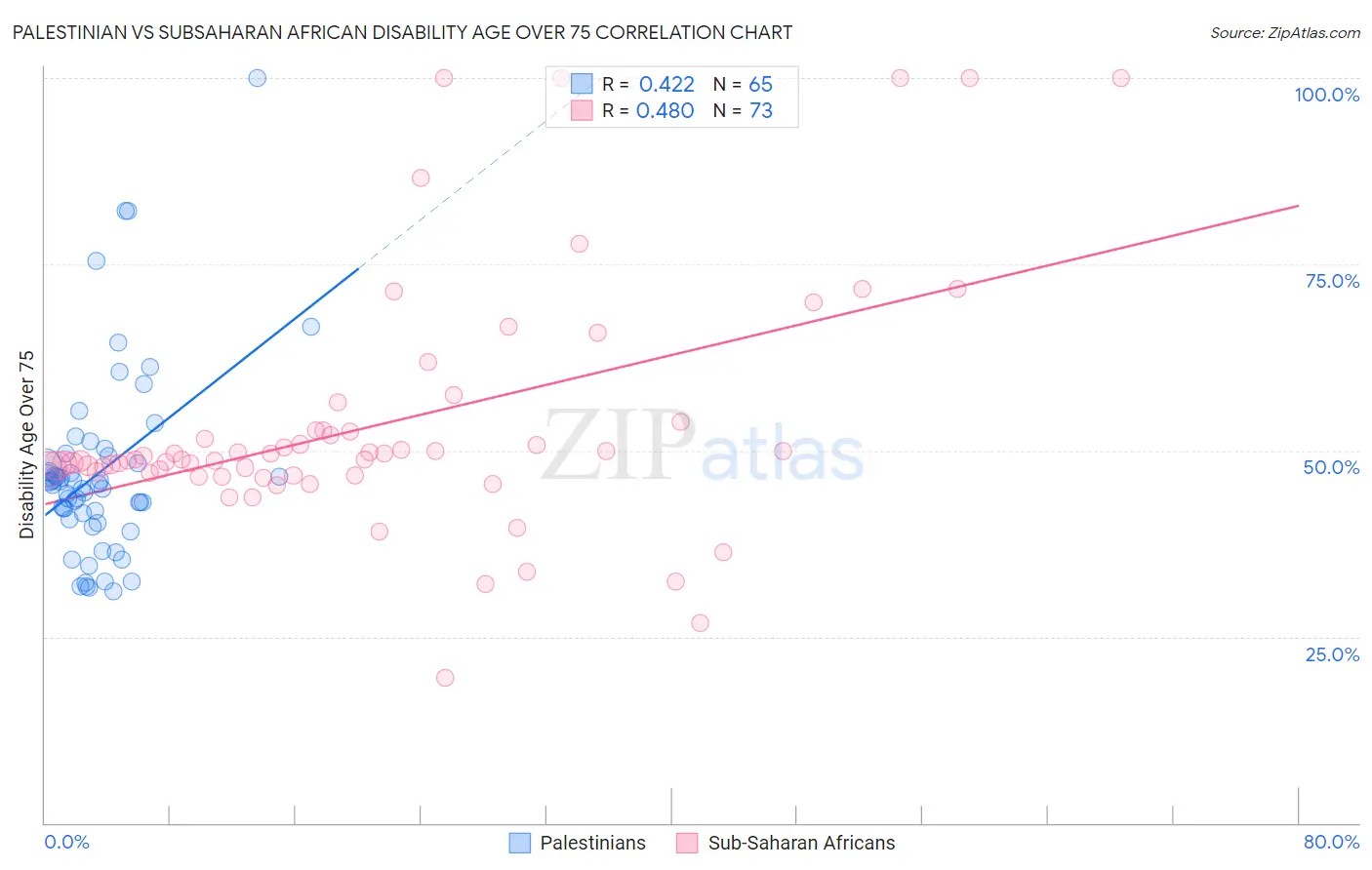 Palestinian vs Subsaharan African Disability Age Over 75