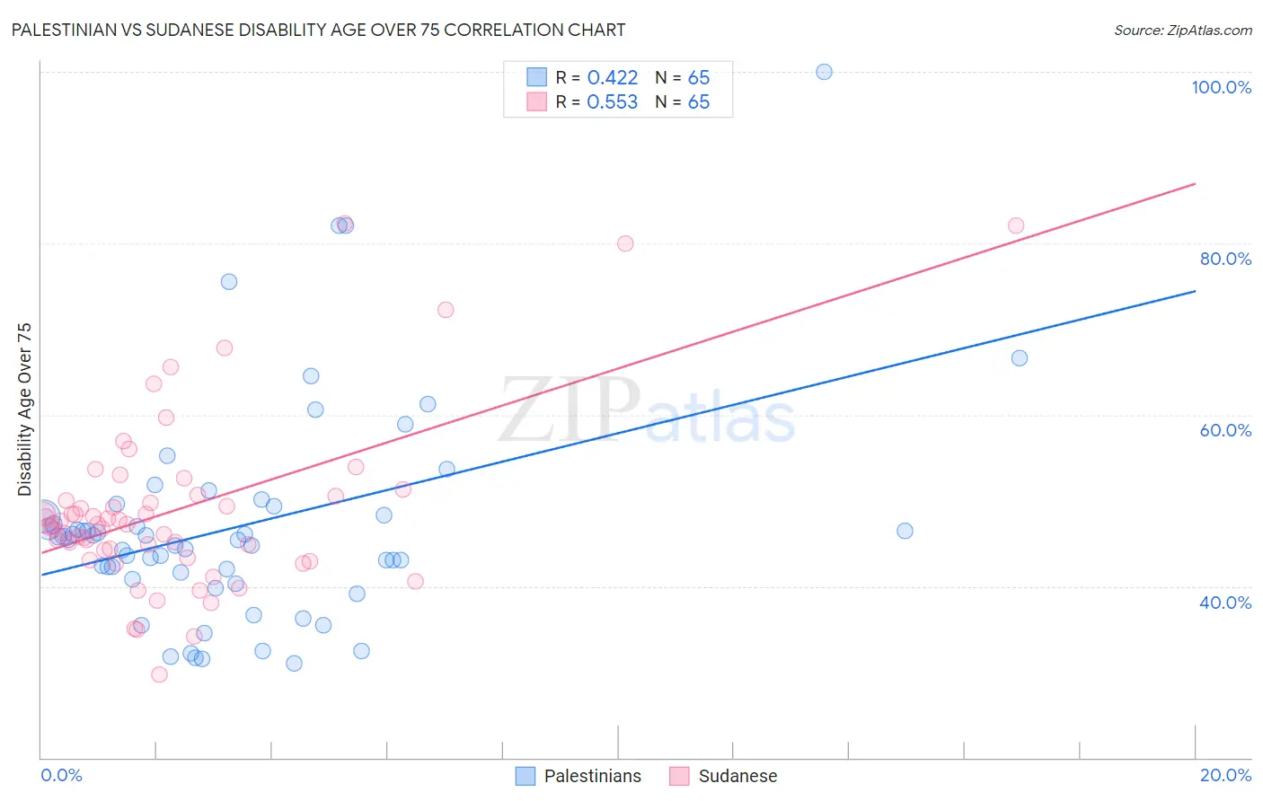 Palestinian vs Sudanese Disability Age Over 75