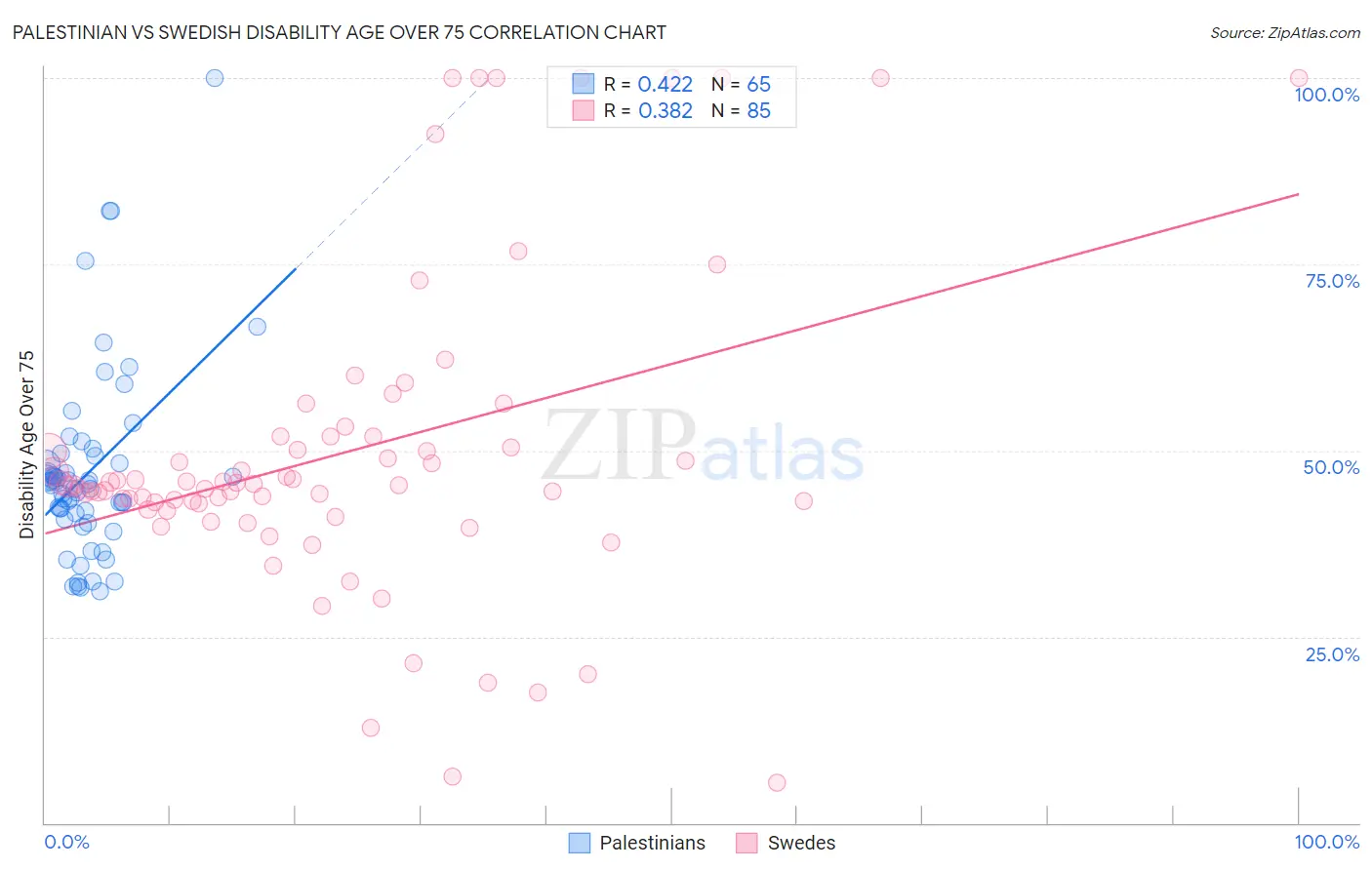 Palestinian vs Swedish Disability Age Over 75