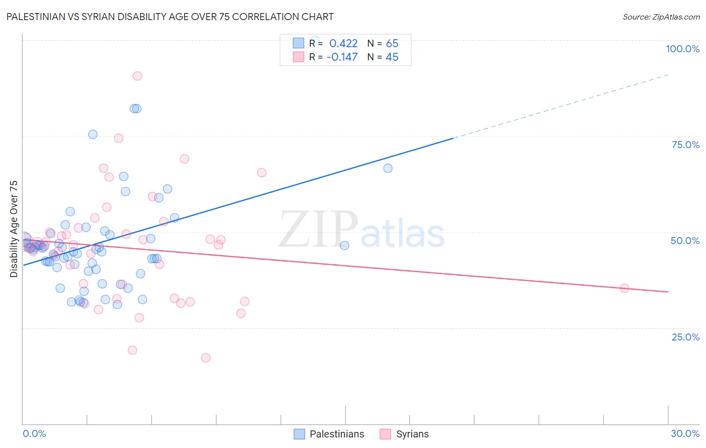 Palestinian vs Syrian Disability Age Over 75