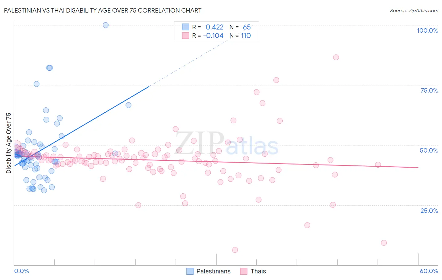 Palestinian vs Thai Disability Age Over 75