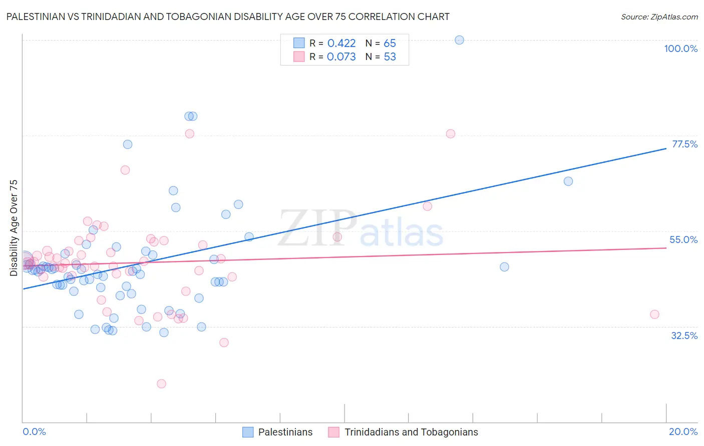 Palestinian vs Trinidadian and Tobagonian Disability Age Over 75