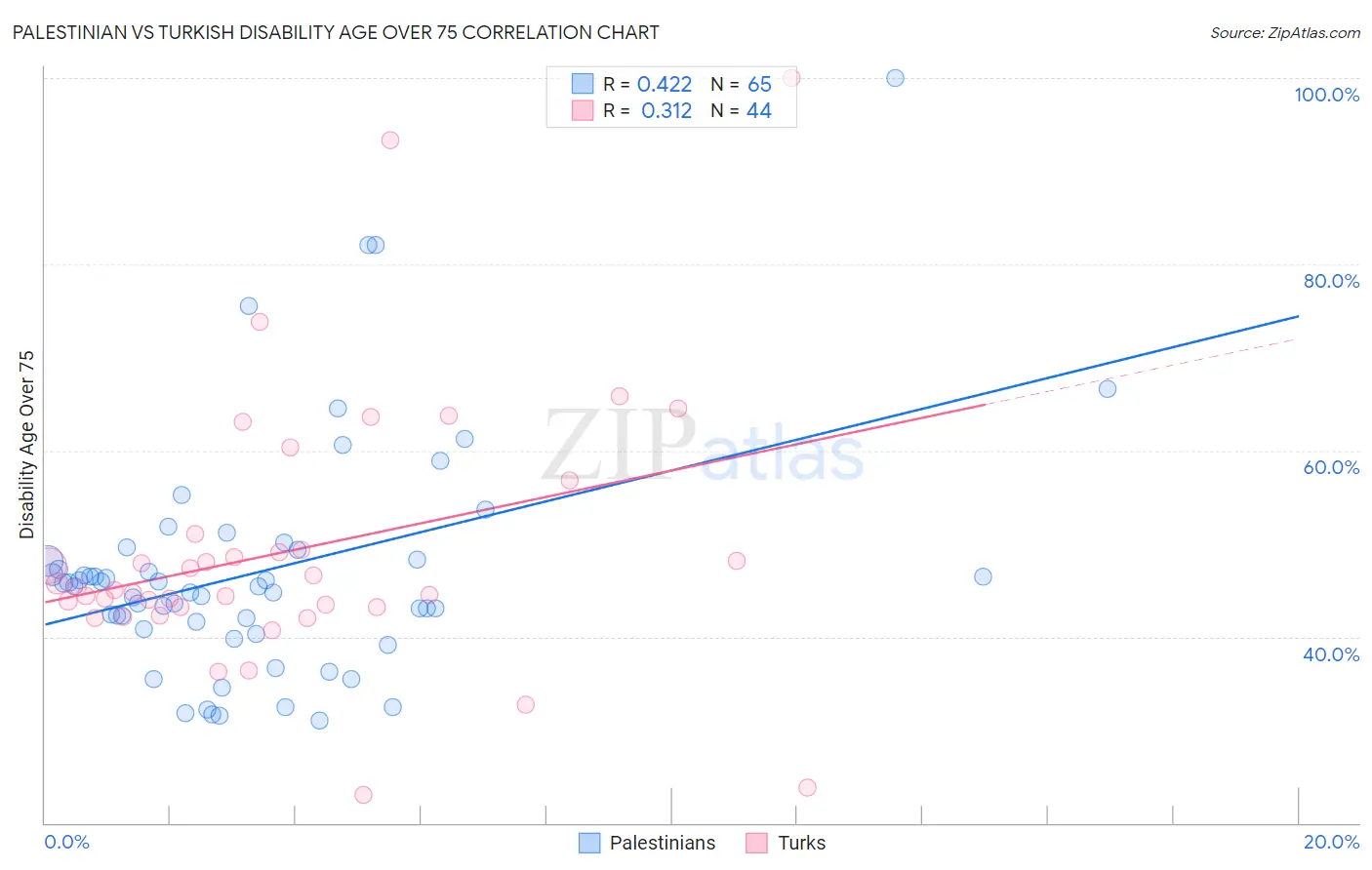 Palestinian vs Turkish Disability Age Over 75