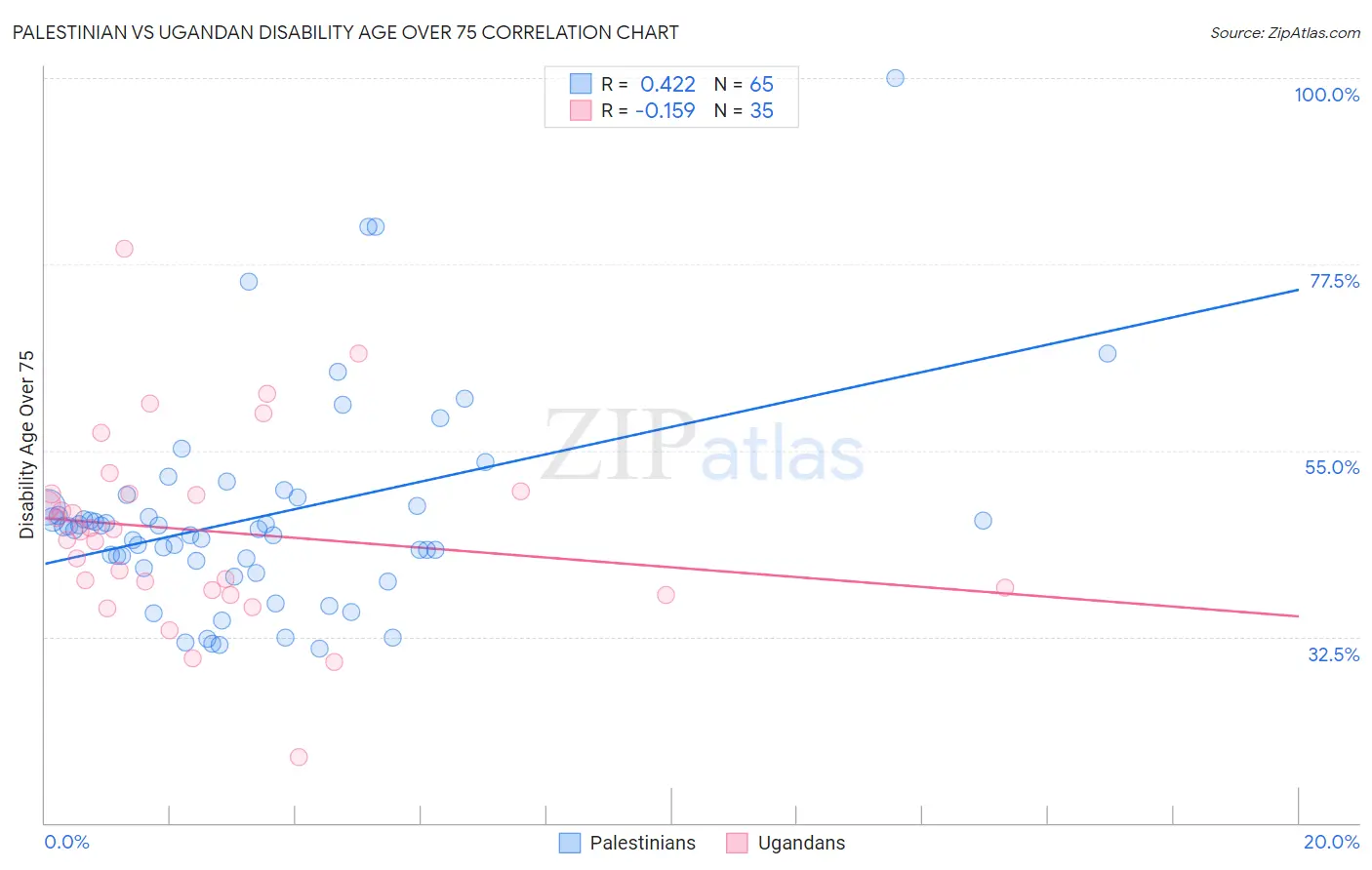 Palestinian vs Ugandan Disability Age Over 75