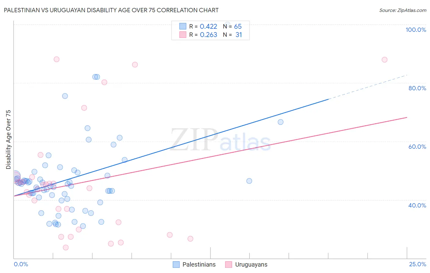 Palestinian vs Uruguayan Disability Age Over 75