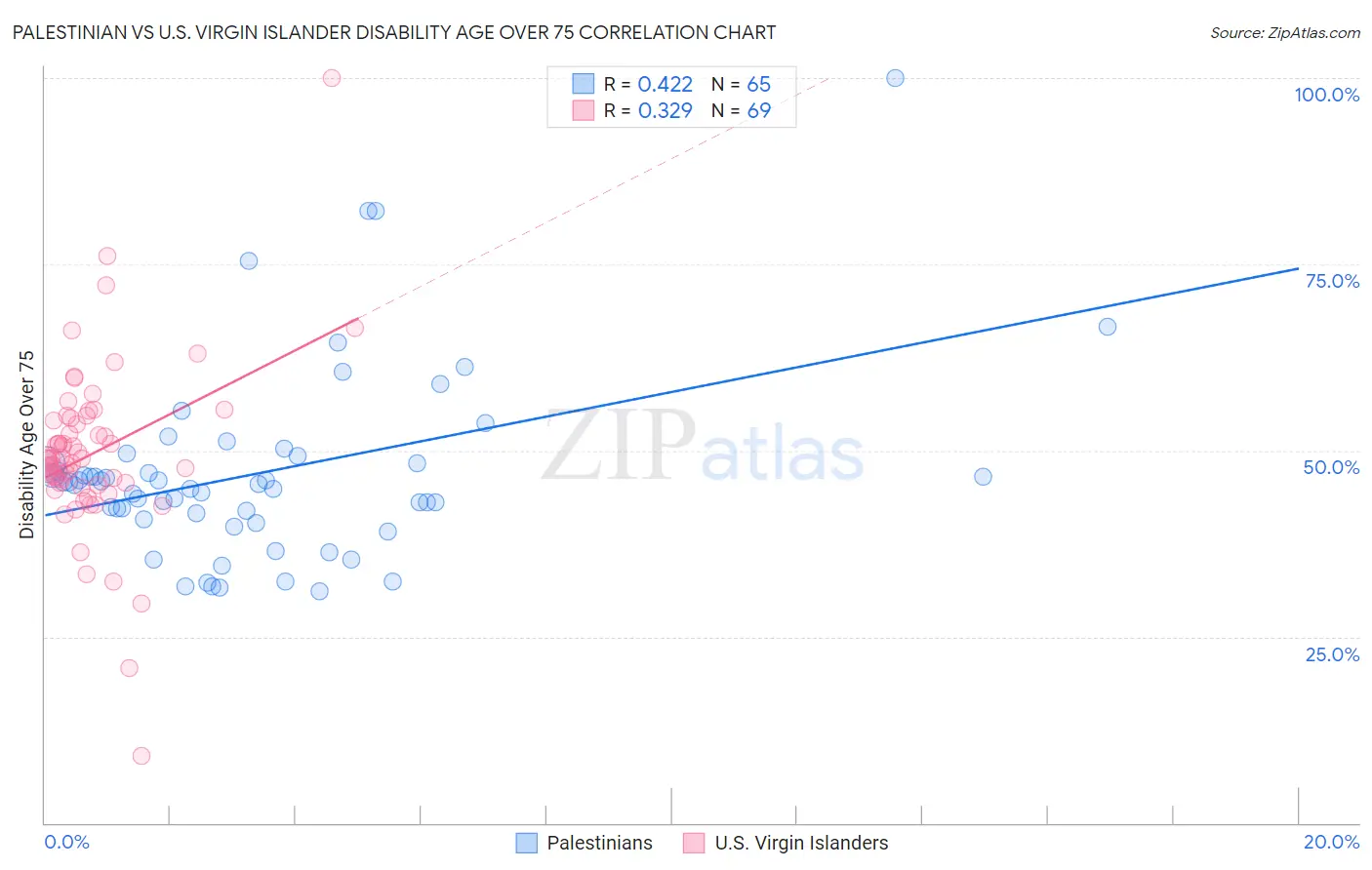 Palestinian vs U.S. Virgin Islander Disability Age Over 75