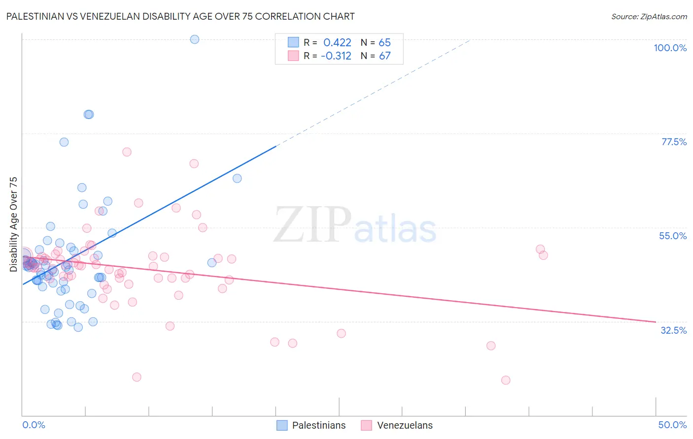 Palestinian vs Venezuelan Disability Age Over 75