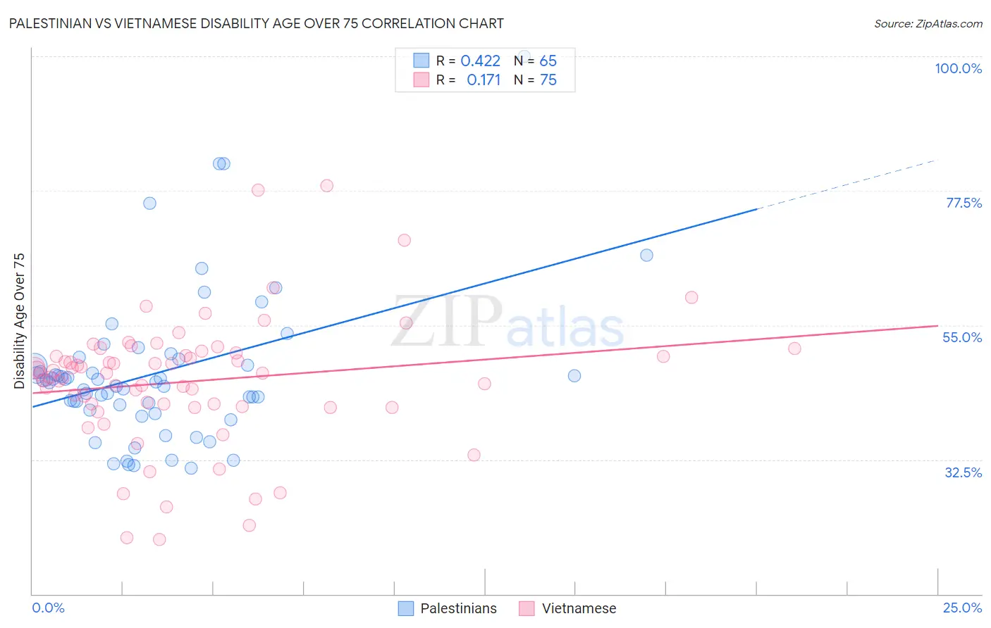 Palestinian vs Vietnamese Disability Age Over 75