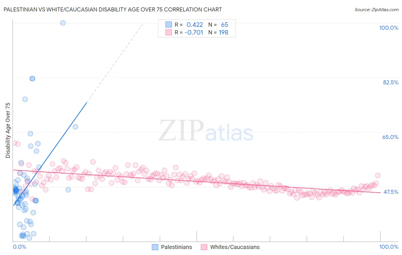 Palestinian vs White/Caucasian Disability Age Over 75