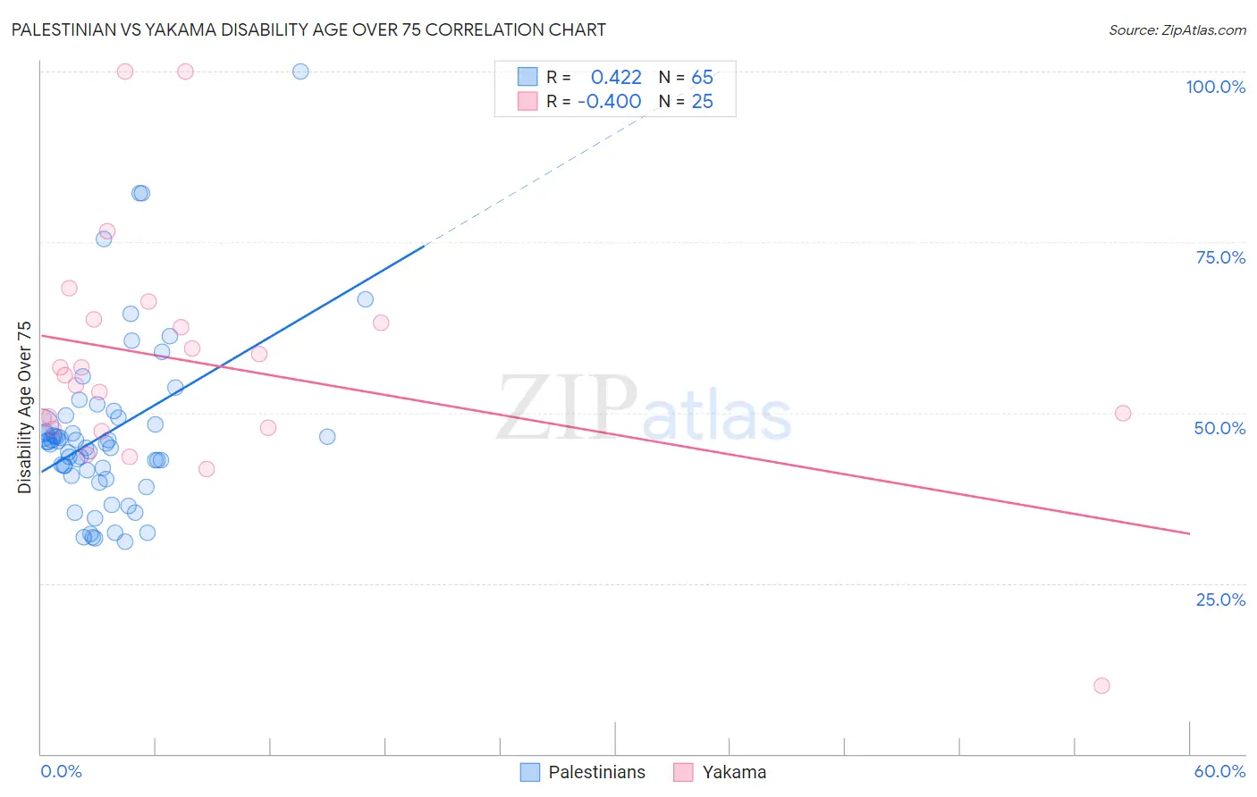 Palestinian vs Yakama Disability Age Over 75