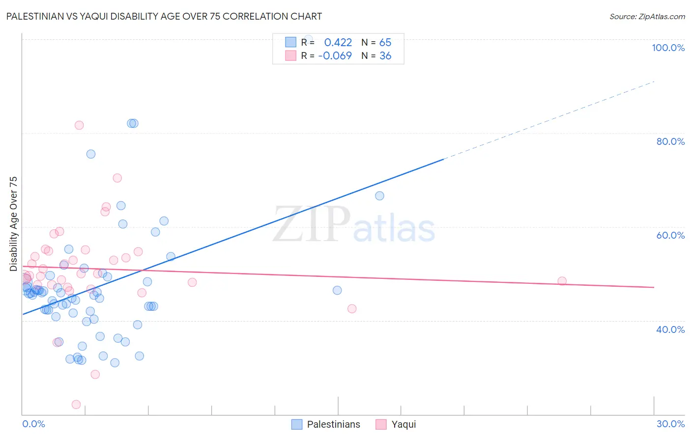 Palestinian vs Yaqui Disability Age Over 75