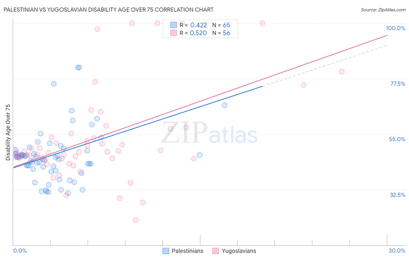 Palestinian vs Yugoslavian Disability Age Over 75