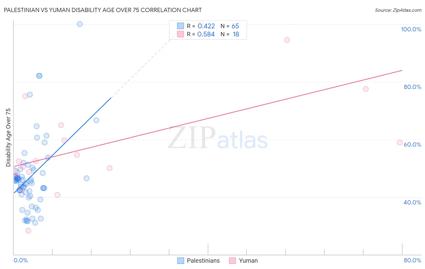 Palestinian vs Yuman Disability Age Over 75